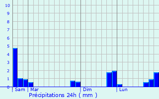 Graphique des précipitations prvues pour Vichy