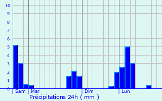 Graphique des précipitations prvues pour Lzigneux