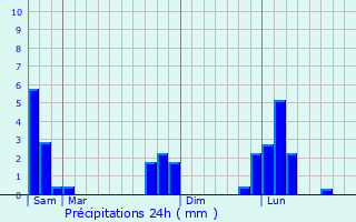 Graphique des précipitations prvues pour Verrires-en-Forez