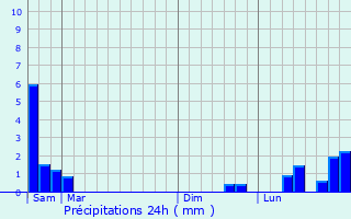 Graphique des précipitations prvues pour Massillon