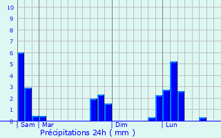 Graphique des précipitations prvues pour Chazelles-sur-Lavieu