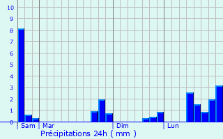 Graphique des précipitations prvues pour Saint-Jean-Mirabel