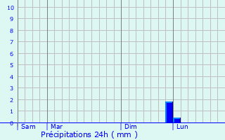 Graphique des précipitations prvues pour Kheralu