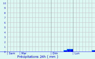 Graphique des précipitations prvues pour Snizhne