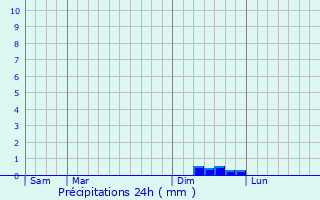 Graphique des précipitations prvues pour Monteros