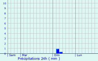 Graphique des précipitations prvues pour Umarkhed