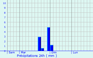 Graphique des précipitations prvues pour Ulmi