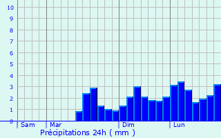Graphique des précipitations prvues pour Baniyas