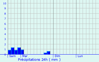 Graphique des précipitations prvues pour Krasavino