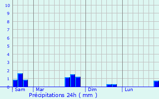 Graphique des précipitations prvues pour Kamachumu