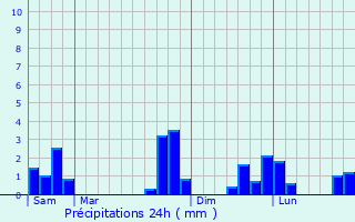 Graphique des précipitations prvues pour Pindar Mirim