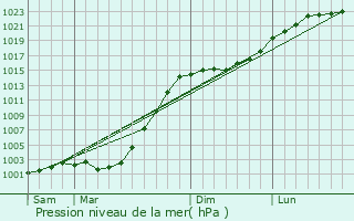 Graphe de la pression atmosphrique prvue pour Vostochnyy