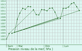 Graphe de la pression atmosphrique prvue pour Aksaray
