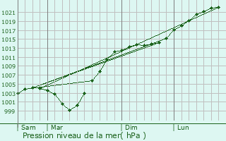 Graphe de la pression atmosphrique prvue pour Nytva