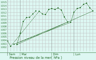 Graphe de la pression atmosphrique prvue pour Kozakli