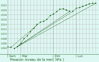 Graphe de la pression atmosphrique prvue pour Talitsy