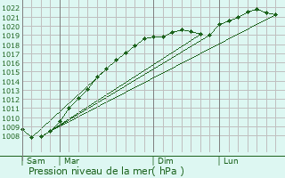 Graphe de la pression atmosphrique prvue pour Borinskoye