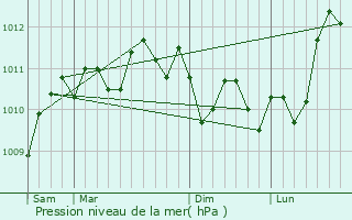 Graphe de la pression atmosphrique prvue pour Baniyas