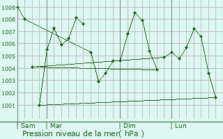 Graphe de la pression atmosphrique prvue pour Taunsa