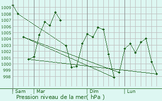 Graphe de la pression atmosphrique prvue pour Mendi