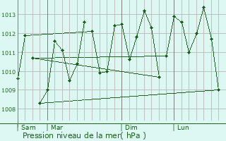 Graphe de la pression atmosphrique prvue pour Ananindeua