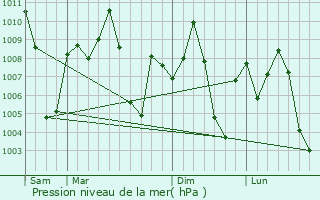 Graphe de la pression atmosphrique prvue pour Navadwip