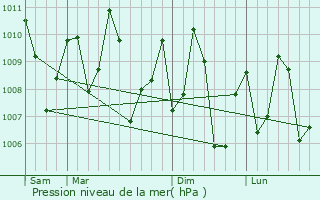 Graphe de la pression atmosphrique prvue pour Madgaon