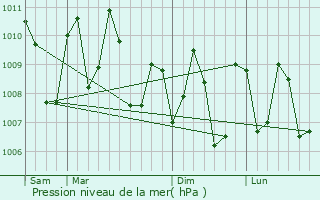 Graphe de la pression atmosphrique prvue pour Colachel