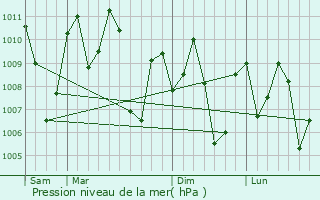 Graphe de la pression atmosphrique prvue pour Erattupetta