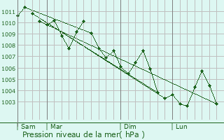 Graphe de la pression atmosphrique prvue pour Madinat `Isa
