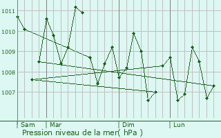 Graphe de la pression atmosphrique prvue pour Harnai