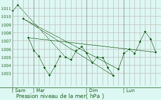 Graphe de la pression atmosphrique prvue pour Baqubah