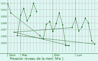 Graphe de la pression atmosphrique prvue pour Annavasal