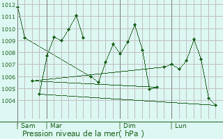 Graphe de la pression atmosphrique prvue pour Bhadrapur