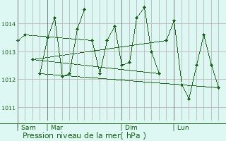 Graphe de la pression atmosphrique prvue pour Calheta