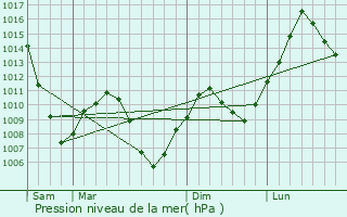 Graphe de la pression atmosphrique prvue pour Lewiston Orchards