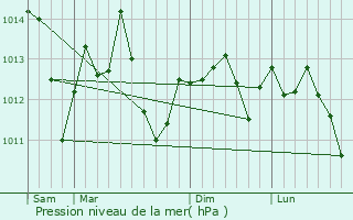 Graphe de la pression atmosphrique prvue pour La Palma