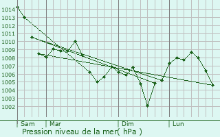 Graphe de la pression atmosphrique prvue pour Kuhdasht