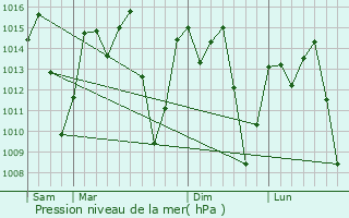 Graphe de la pression atmosphrique prvue pour Kisiwani