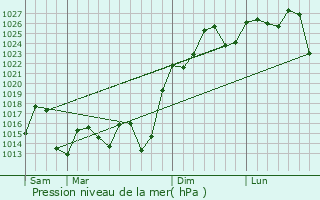 Graphe de la pression atmosphrique prvue pour Monteros