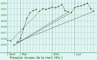 Graphe de la pression atmosphrique prvue pour Borodyanka