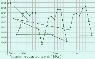 Graphe de la pression atmosphrique prvue pour Caconde