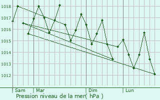 Graphe de la pression atmosphrique prvue pour Antakotako