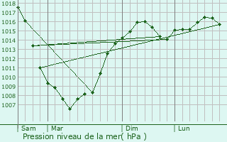 Graphe de la pression atmosphrique prvue pour Zavetnoye