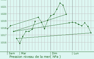 Graphe de la pression atmosphrique prvue pour Budesti