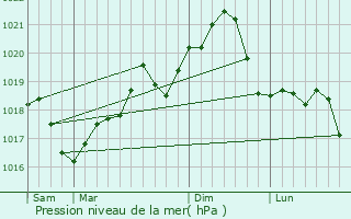 Graphe de la pression atmosphrique prvue pour Ulmi