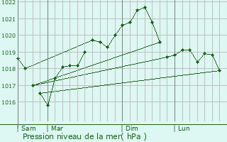 Graphe de la pression atmosphrique prvue pour Filipestii de Targ