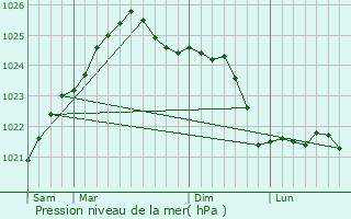 Graphe de la pression atmosphrique prvue pour Ozolnieki