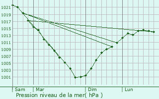 Graphe de la pression atmosphrique prvue pour Miyaly