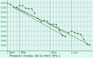 Graphe de la pression atmosphrique prvue pour Samarqand